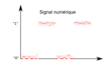 numérique déformé