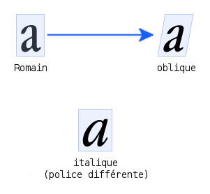 oblique VS romane VS italic
