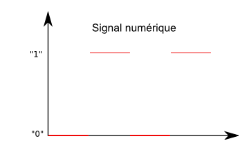numérique