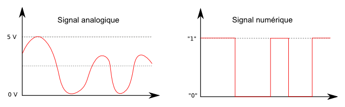 numérique & analogique