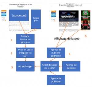 fonctionnement DSP SSP ADX
