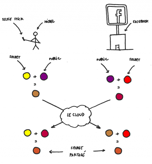 Échange de clés Diffie-Hellman